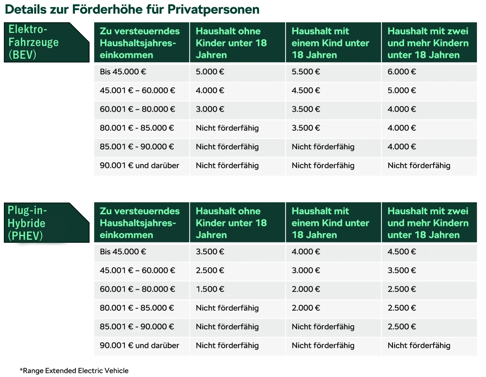 Csm Elektro Foerderung Autohaus Vatterott Tabelle